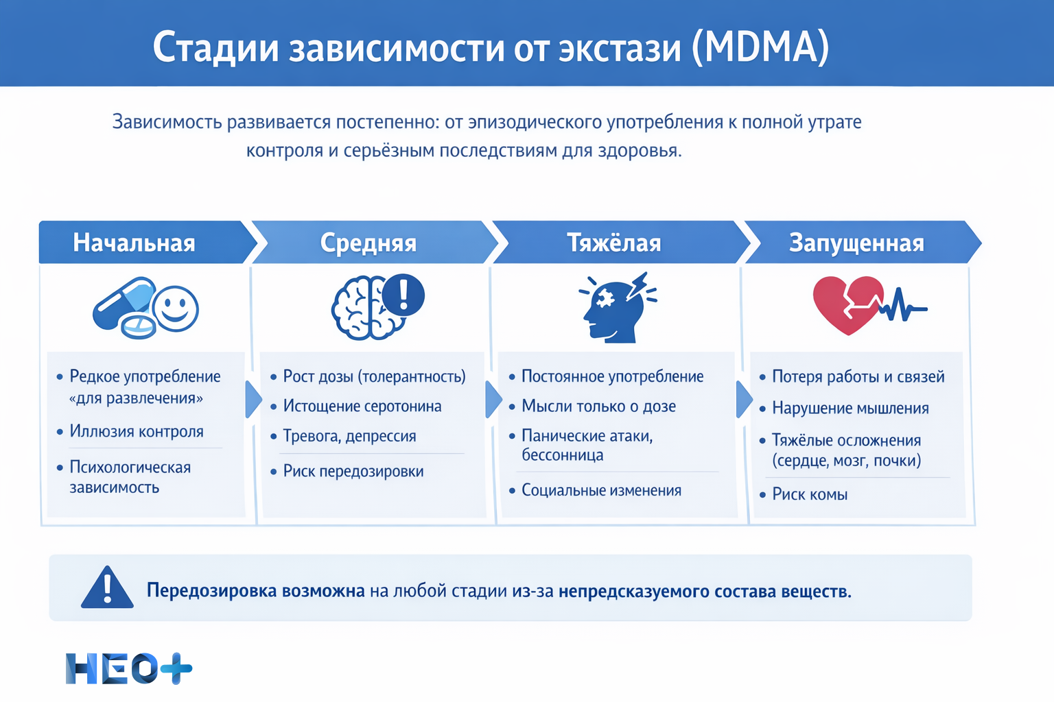Стадии зависимости от экстази инфографика